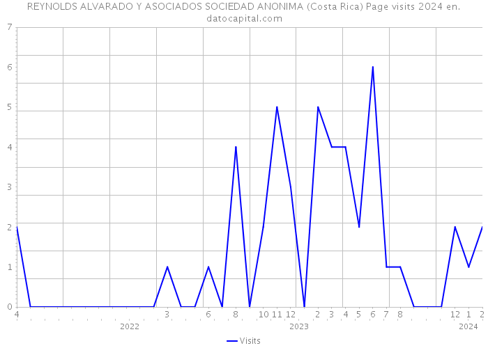REYNOLDS ALVARADO Y ASOCIADOS SOCIEDAD ANONIMA (Costa Rica) Page visits 2024 