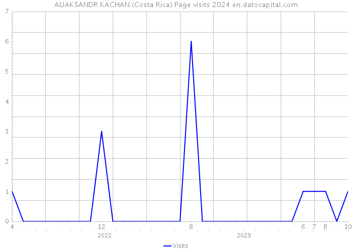 ALIAKSANDR KACHAN (Costa Rica) Page visits 2024 