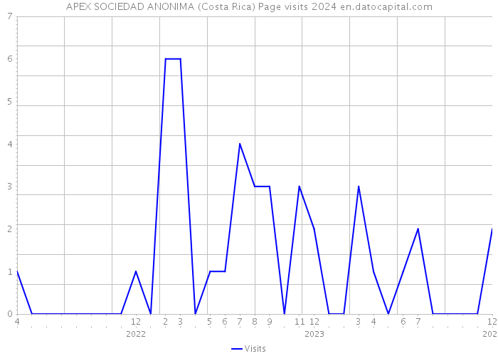 APEX SOCIEDAD ANONIMA (Costa Rica) Page visits 2024 