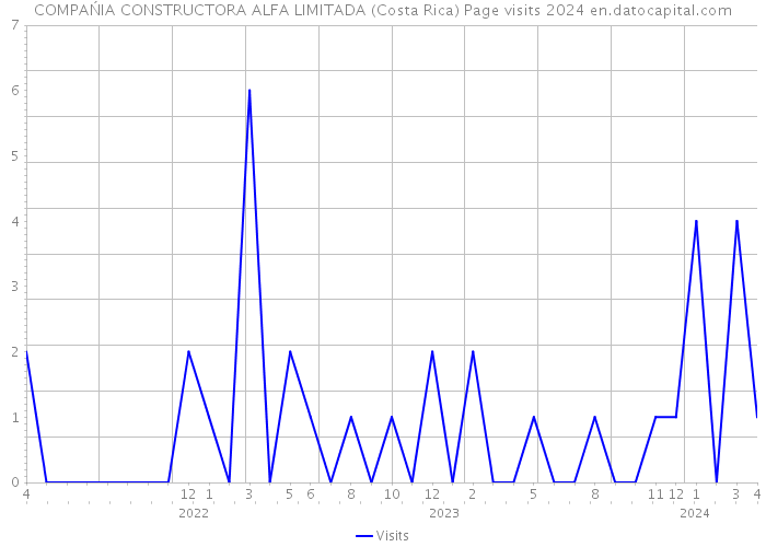 COMPAŃIA CONSTRUCTORA ALFA LIMITADA (Costa Rica) Page visits 2024 