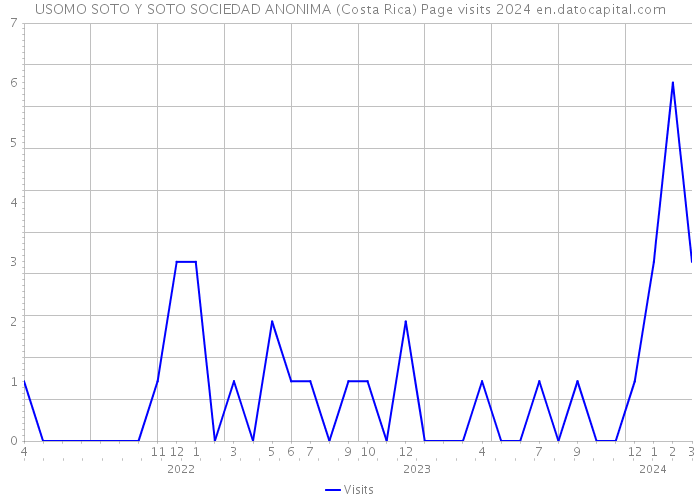 USOMO SOTO Y SOTO SOCIEDAD ANONIMA (Costa Rica) Page visits 2024 