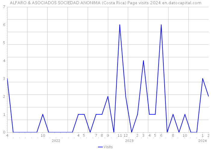 ALFARO & ASOCIADOS SOCIEDAD ANONIMA (Costa Rica) Page visits 2024 