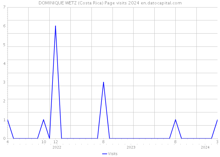 DOMINIQUE WETZ (Costa Rica) Page visits 2024 