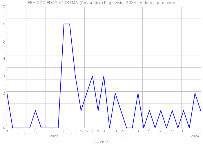 FEM SOCIEDAD ANONIMA (Costa Rica) Page visits 2024 