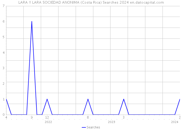 LARA Y LARA SOCIEDAD ANONIMA (Costa Rica) Searches 2024 
