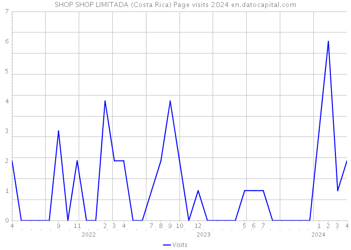 SHOP SHOP LIMITADA (Costa Rica) Page visits 2024 