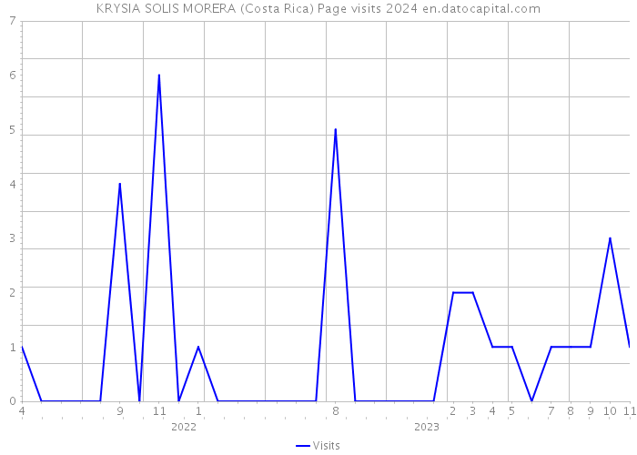 KRYSIA SOLIS MORERA (Costa Rica) Page visits 2024 