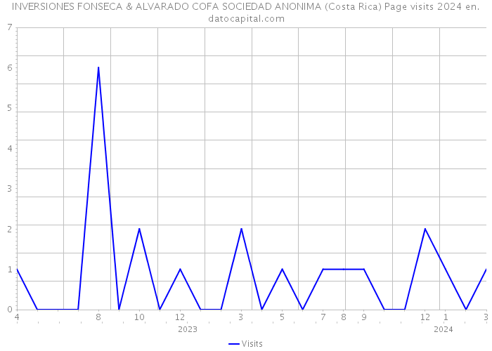 INVERSIONES FONSECA & ALVARADO COFA SOCIEDAD ANONIMA (Costa Rica) Page visits 2024 
