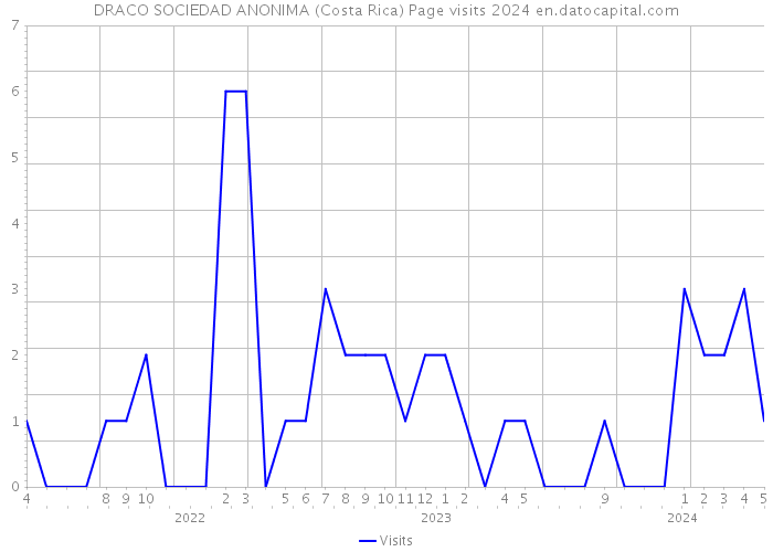 DRACO SOCIEDAD ANONIMA (Costa Rica) Page visits 2024 