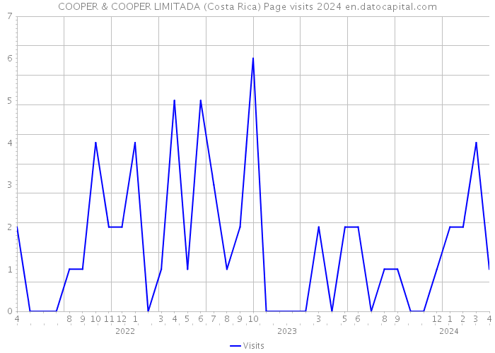 COOPER & COOPER LIMITADA (Costa Rica) Page visits 2024 