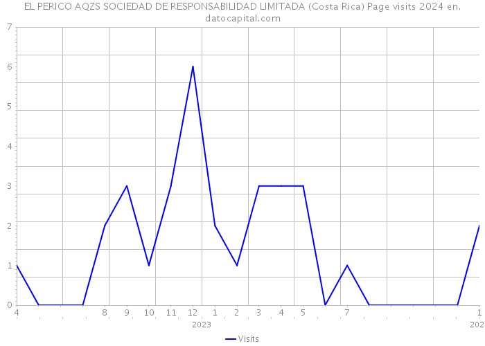 EL PERICO AQZS SOCIEDAD DE RESPONSABILIDAD LIMITADA (Costa Rica) Page visits 2024 