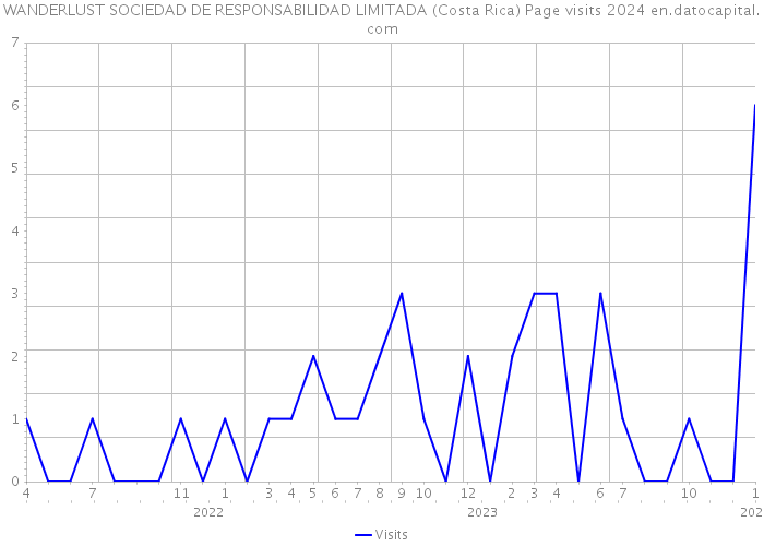 WANDERLUST SOCIEDAD DE RESPONSABILIDAD LIMITADA (Costa Rica) Page visits 2024 