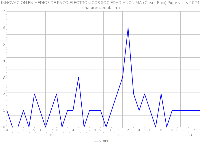 INNOVACION EN MEDIOS DE PAGO ELECTRONICOS SOCIEDAD ANONIMA (Costa Rica) Page visits 2024 