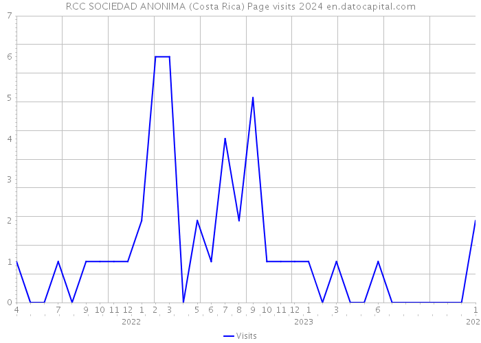 RCC SOCIEDAD ANONIMA (Costa Rica) Page visits 2024 