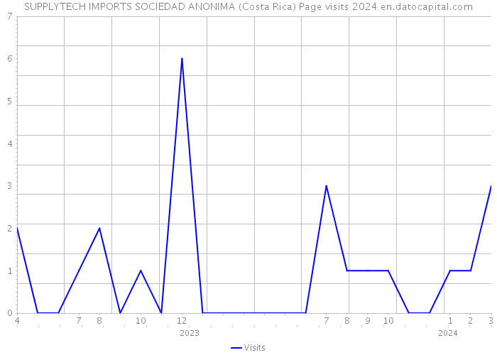 SUPPLYTECH IMPORTS SOCIEDAD ANONIMA (Costa Rica) Page visits 2024 