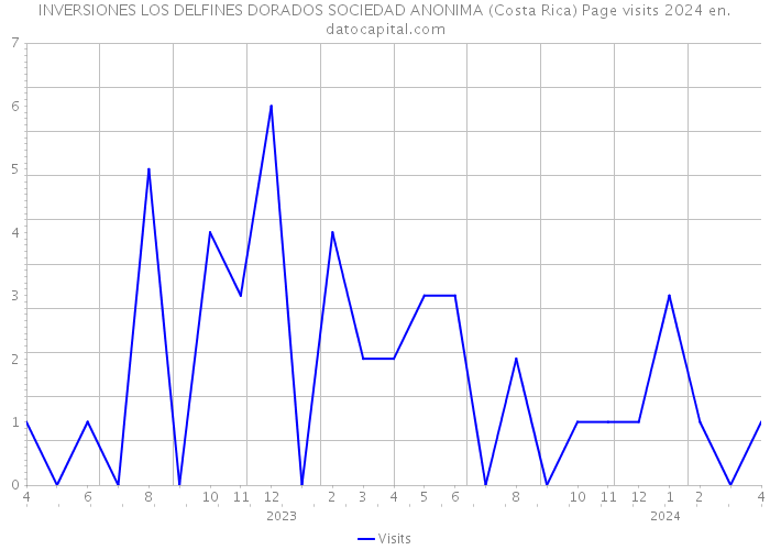 INVERSIONES LOS DELFINES DORADOS SOCIEDAD ANONIMA (Costa Rica) Page visits 2024 