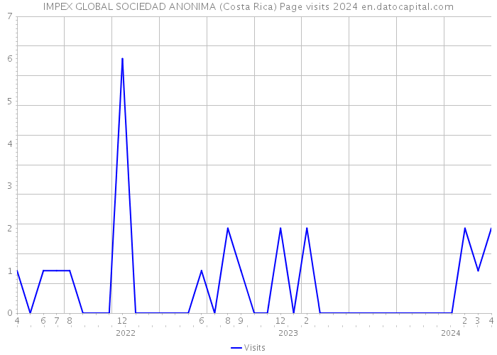 IMPEX GLOBAL SOCIEDAD ANONIMA (Costa Rica) Page visits 2024 
