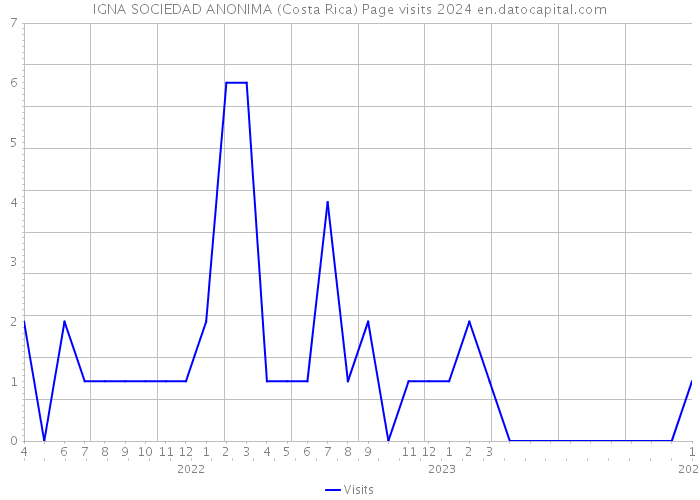 IGNA SOCIEDAD ANONIMA (Costa Rica) Page visits 2024 