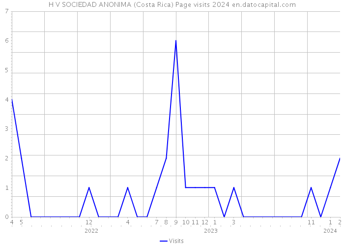 H V SOCIEDAD ANONIMA (Costa Rica) Page visits 2024 