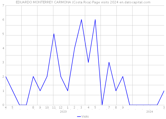 EDUARDO MONTERREY CARMONA (Costa Rica) Page visits 2024 