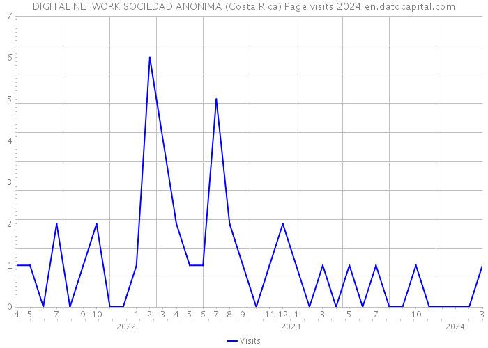 DIGITAL NETWORK SOCIEDAD ANONIMA (Costa Rica) Page visits 2024 