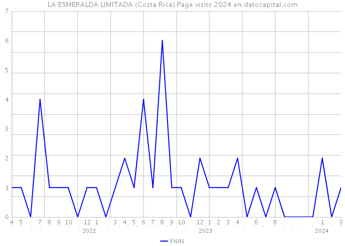 LA ESMERALDA LIMITADA (Costa Rica) Page visits 2024 