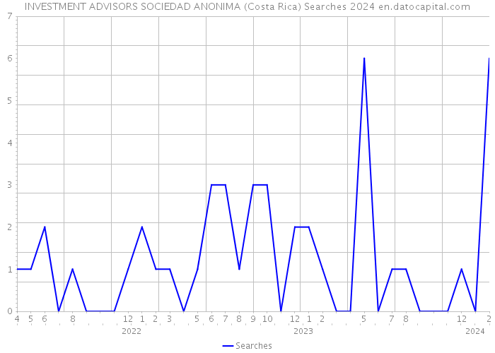 INVESTMENT ADVISORS SOCIEDAD ANONIMA (Costa Rica) Searches 2024 