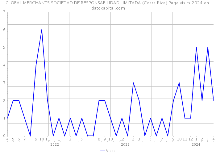 GLOBAL MERCHANTS SOCIEDAD DE RESPONSABILIDAD LIMITADA (Costa Rica) Page visits 2024 