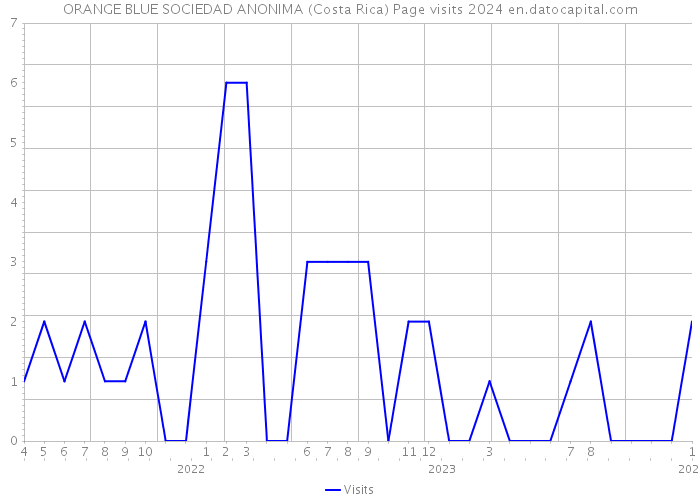 ORANGE BLUE SOCIEDAD ANONIMA (Costa Rica) Page visits 2024 