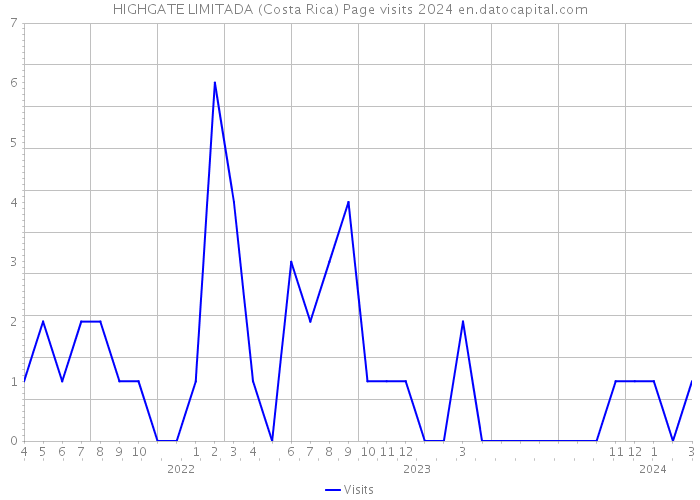 HIGHGATE LIMITADA (Costa Rica) Page visits 2024 
