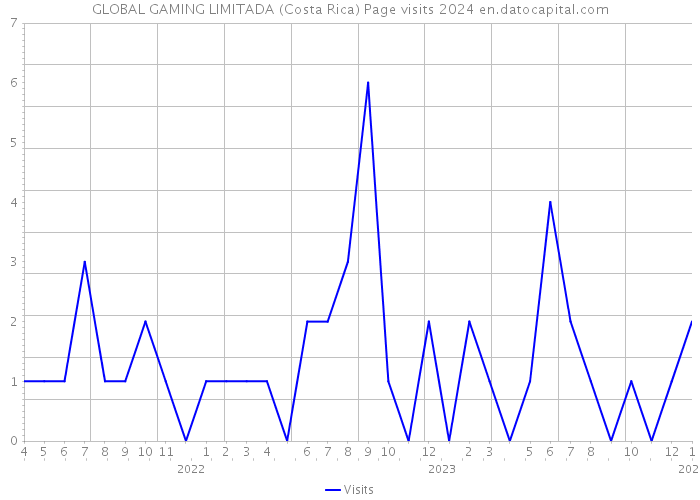 GLOBAL GAMING LIMITADA (Costa Rica) Page visits 2024 