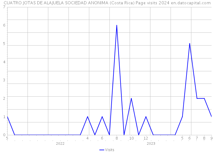CUATRO JOTAS DE ALAJUELA SOCIEDAD ANONIMA (Costa Rica) Page visits 2024 