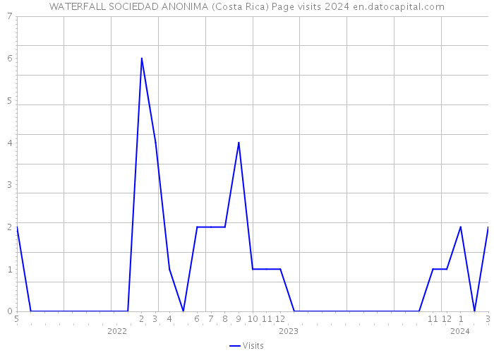 WATERFALL SOCIEDAD ANONIMA (Costa Rica) Page visits 2024 