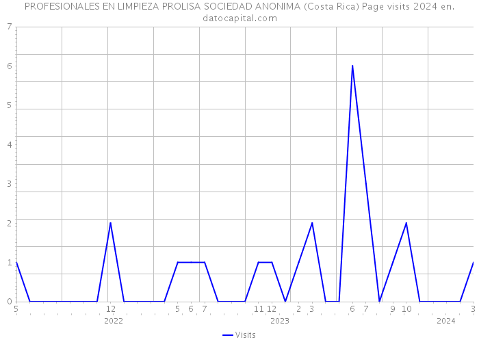 PROFESIONALES EN LIMPIEZA PROLISA SOCIEDAD ANONIMA (Costa Rica) Page visits 2024 