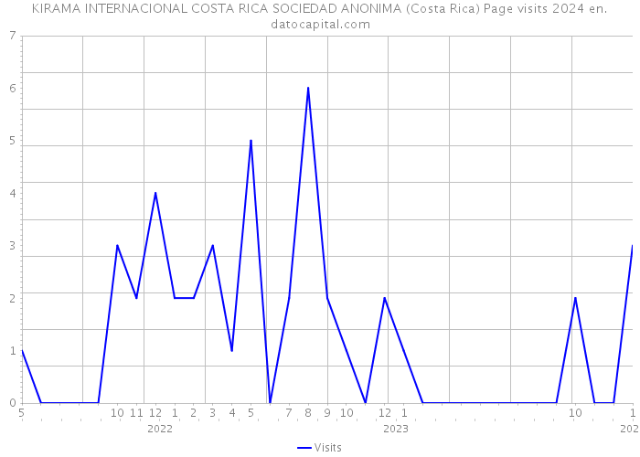 KIRAMA INTERNACIONAL COSTA RICA SOCIEDAD ANONIMA (Costa Rica) Page visits 2024 