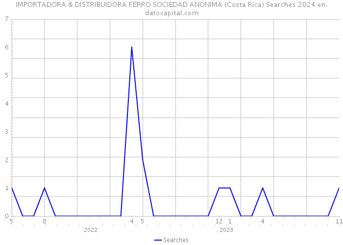 IMPORTADORA & DISTRIBUIDORA FERRO SOCIEDAD ANONIMA (Costa Rica) Searches 2024 