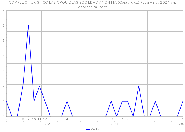 COMPLEJO TURISTICO LAS ORQUIDEAS SOCIEDAD ANONIMA (Costa Rica) Page visits 2024 