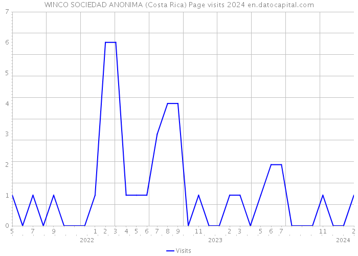 WINCO SOCIEDAD ANONIMA (Costa Rica) Page visits 2024 