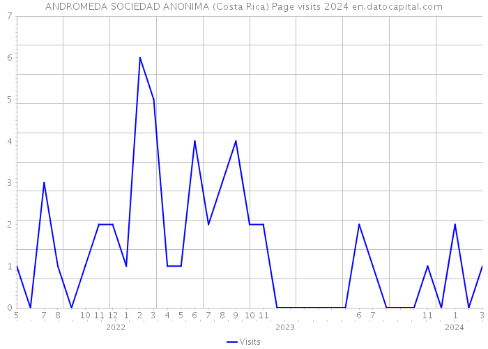 ANDROMEDA SOCIEDAD ANONIMA (Costa Rica) Page visits 2024 
