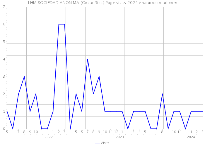 LHM SOCIEDAD ANONIMA (Costa Rica) Page visits 2024 