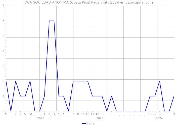 JOCA SOCIEDAD ANONIMA (Costa Rica) Page visits 2024 