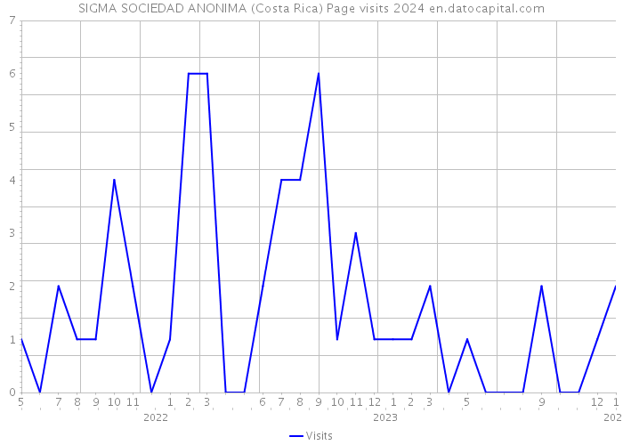 SIGMA SOCIEDAD ANONIMA (Costa Rica) Page visits 2024 