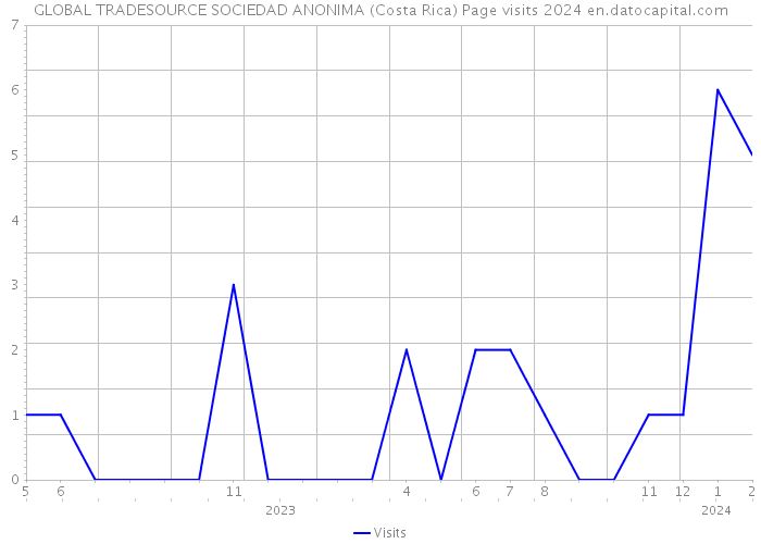 GLOBAL TRADESOURCE SOCIEDAD ANONIMA (Costa Rica) Page visits 2024 