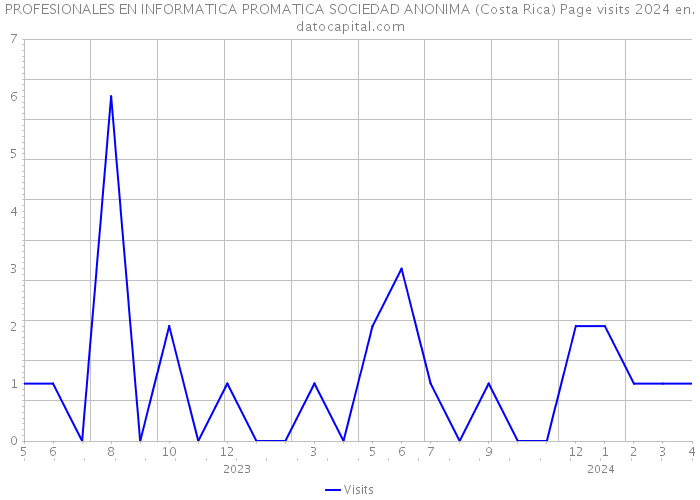 PROFESIONALES EN INFORMATICA PROMATICA SOCIEDAD ANONIMA (Costa Rica) Page visits 2024 