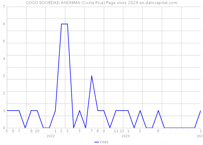 GOGO SOCIEDAD ANONIMA (Costa Rica) Page visits 2024 