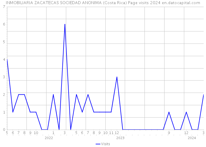 INMOBILIARIA ZACATECAS SOCIEDAD ANONIMA (Costa Rica) Page visits 2024 