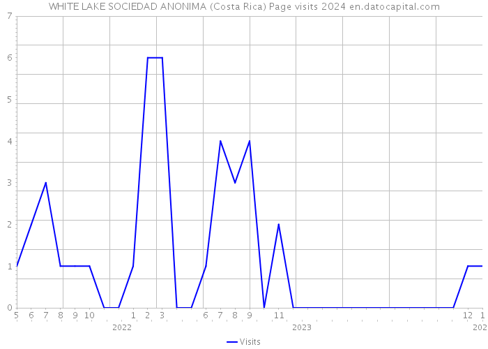 WHITE LAKE SOCIEDAD ANONIMA (Costa Rica) Page visits 2024 