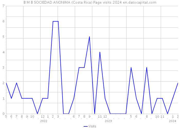 B M B SOCIEDAD ANONIMA (Costa Rica) Page visits 2024 