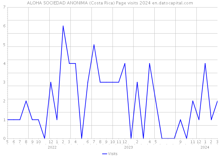 ALOHA SOCIEDAD ANONIMA (Costa Rica) Page visits 2024 