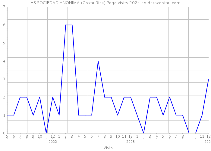 HB SOCIEDAD ANONIMA (Costa Rica) Page visits 2024 